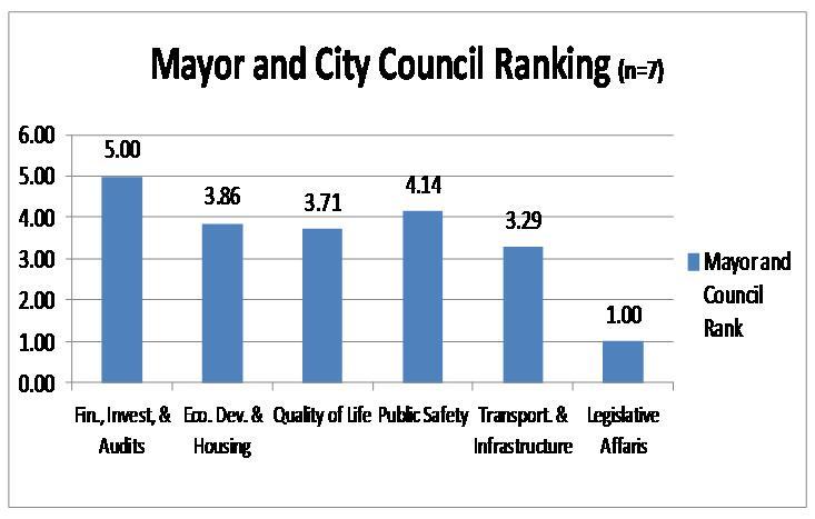 Mayor City Council Ranking Graph